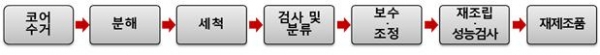 재제조 개념[자료=산업부]