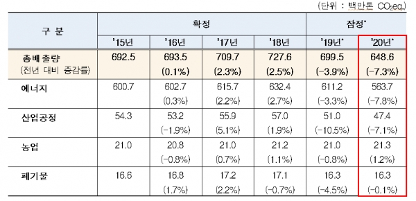 2015년~2020년 온실가스 총배출량·분야별 추이 [자료=환경부]