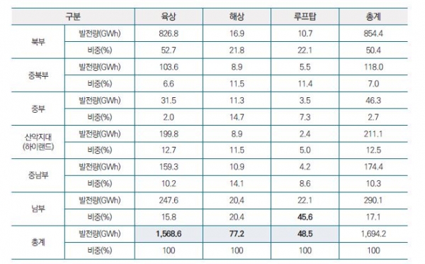 베트남 태양광의 잠재 발전 설비용량[자료=한국무역협회 국제무역통상연구원, 출처= 국가급전소 국가전력시스템운영 연례보고서, 베트남 전력공사]
