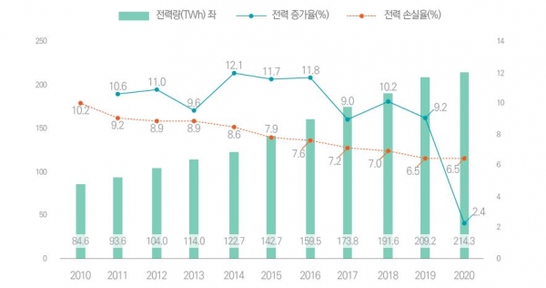 베트남 전력량 및 증가율 추이[자료=한국무역협회 국제무역통상연구원, 출처=베트남