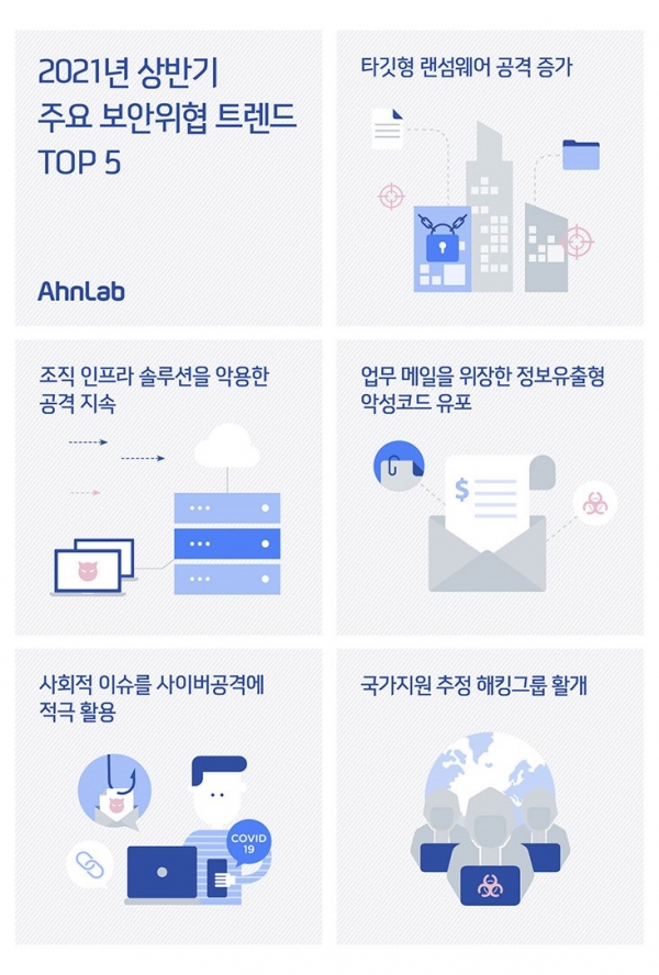 안랩이 공개한 2021년 상반기 주요 보안위협 트렌드 Top5 [자료=안랩]