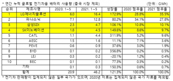 연간 누적 글로벌 전기차용 배터리 사용량(중국 시장 제외) [자료=SNE리서치]