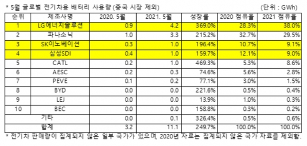 2021년 5월 글로벌 전기차용 배터리 사용량(중국 시장 제외) [자료=SNE리서치]