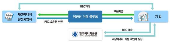 RE100 REC 거래 절차도 [자료=산업통상자원부]