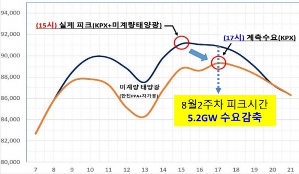 8월 둘째 주 피크시간에는 5.2GW 수요감축이 예상된다.[자료=에너지전환포럼]