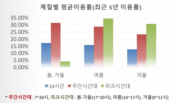 최근 5년 태양광의 계절별 평균 이용률 [자료=에너지전환포럼]