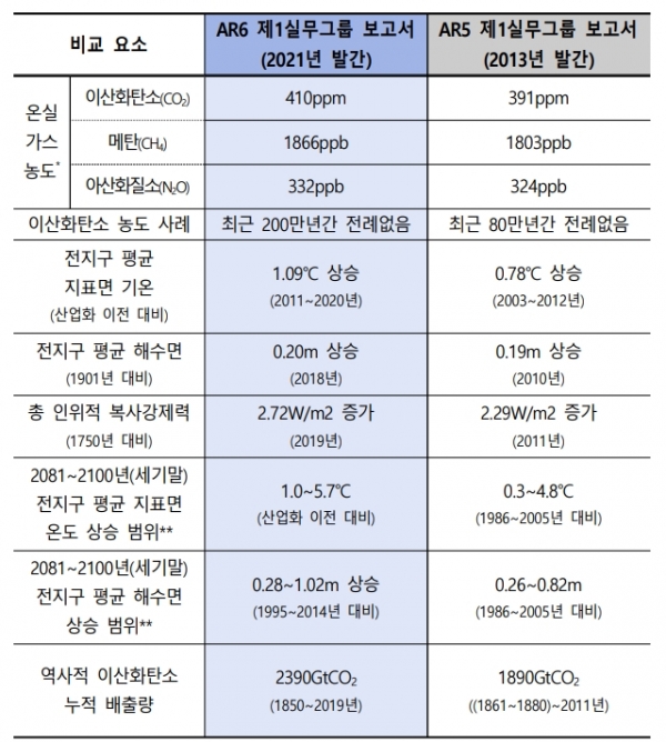 IPCC AR6와 AR5 제1실무그룹 보고서 주요 기후변화요소 비교, AR6: 2019년 측정 기준, AR5: 2011년 측정 기준 [자료=기상청]