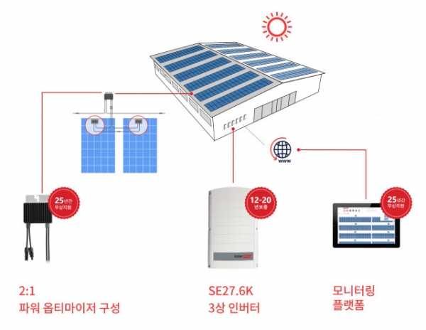 솔라엣지 인버터의 표준 보증 기간은 12년이지만 20년까지 연장 가능하며, 파워 옵티마이저의 표준 보증 기간은 25년이다. 모듈 레벨 모니터링은 시스템 수명 주기 내내 추가 비용 없이 실시간으로 시스템 가시성을 확보하고, 원격으로 현장의 문제를 해결할 수 있다. [자료=솔라엣지]