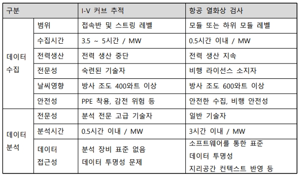 전통적인 I-V커브 추적과 항공 열화상검사법의 비교 [자료=메타파스]