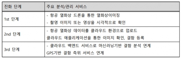 해외 태양광 O&M시장의 드론 서비스는 자동화된 데이터 수집, 분석, 관리 클라우드플랫폼 트렌드로, 드론, 클라우드, 인공지능이 결합된 솔루션이 태양광 발전 LCOE(균등화 발전비용)를 절감하는 요인이 되고 있다.
