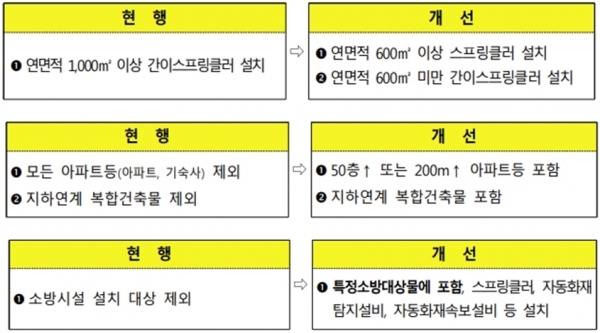 소방시설법 시행령 주요 개정사항 [자료=소방청]