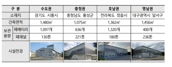 권역별 미래폐자원 거점수거센터 현황 [자료=환경부]