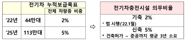 전기차충전시설 의무비율 산정기준 [자료=산업부]