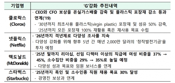 글로벌 기업이 협력업체 대상으로 ESG 중 ‘G’(Governance, 지배구조) 관련 요구 사례 [자료=KOTRA]