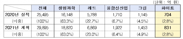 정부의 바이오 분야 R&D 투자 실적 및 계획 [출처=생명공학정책연구센터] [자료=전경련]