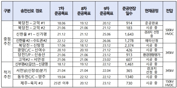 7차·8차·9차 송전선로 신설‧보강 준공연장 현황 [자료=이장섭 의원실]