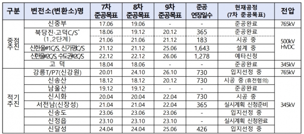 7차·8차·9차 주요 변전소(변환소) 신설‧보강 준공연장 현황 [자료=이장섭 의원실]