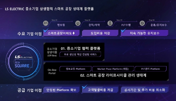 LS 일렉트릭의 중소기업 상생협력 스마트 공장 생태계 플랫폼 ‘테크스퀘어’ 도입 장점 [자료=LS 일렉트릭]
