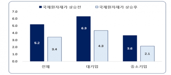 국제 원자재가격 상승분 50% 기업부담 시 기업규모별 채산성 변화, 단위 : 매출액영업이익률, % [자료=한국경제연구원]