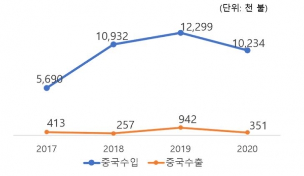 3D프린터 중국 수입 및 수출액 [자료=관세청 수출입 무역통계]