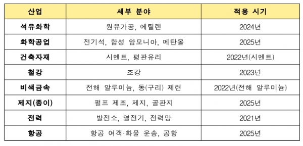 8대 고에너지소모 산업 탄소배출권 거래제 적용 시기 [자료=KOTRA]