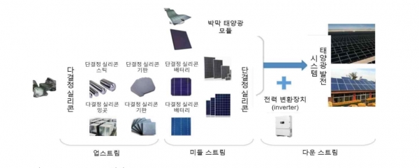 중국 태양광 발전 산업체인 [자료=KOTRA]