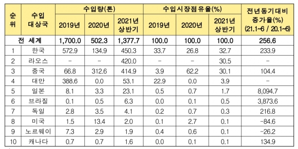 중국 폴리실리콘(HS 2804.69) 수입 동향(수입량 기준) [자료=KOTRA]