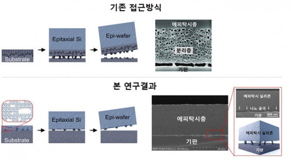 기존 접근방식과 이번 연구결과에 따른 에피탁시 웨이퍼 제작 개념도 및 전자현미경이미지 [사진=한국에너지기술연구원]