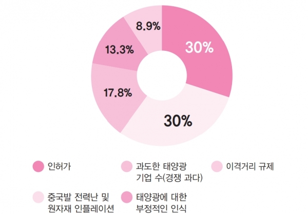 EPC 성장을 방해하는 요소는? [자료=인더스트리뉴스]