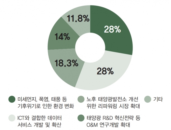 2022년 O&M 시장에 가장 큰 영향을 줄 수 있는 이슈는?  [자료=인더스트리뉴스]