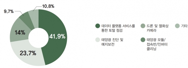 2022년 가장 성장이 기대되는 O&M 분야는? [자료=인더스트리뉴스]