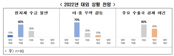 2022년 대외