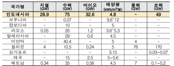 ASEAN 국가별 신재생에너지 잠재력 현황 [출처=ASEAN Power Cooperation Report(’17.7/ADB), 자료=KOTRA]