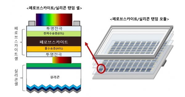 페로브스카이트-결정질 실리콘 탠덤 모듈 개념도 [자료=한화큐셀]