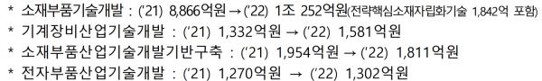 2022년 소부장 R&D 주요사업 예산 현황  [자료=산업부]
