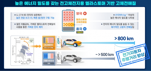 개발된 엘라스토머 기반 고체전해질을 이용해 구현된 전고체전기 및 기대효과 [자료=KAIST]