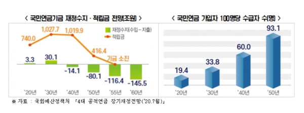 (왼쪽)국민연금기금 재정수지‧적립금 전망, 국민연금 가입자 100명당 수급자 수 [자료=한경연]