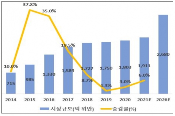 중국 리튬이온전지 시장규모 추이, 단위: 억 위안, % [자료=KOTRA]