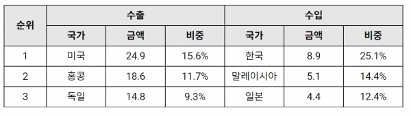 2020년 기준 중국 리튬이온전지 주요 수출입국, 단위: 억 달러, % [자료=KOTRA]