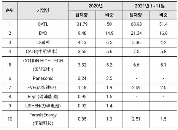 중국 내 자동차용 2차전지 업체별 설치 비중, 단위: GWh, % [자료=KOTRA]