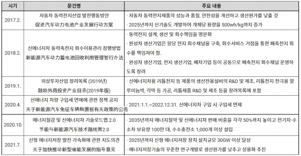 중국의 2차전지 주요 정책 [자료=KOTRA]