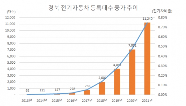 경북 전기자동차 등록대수 증가 추이 [자료=경북도]