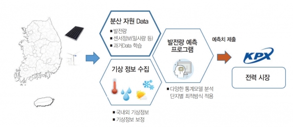남부발전의 발전량 예측 프로세스 [자료=한국남부발전]