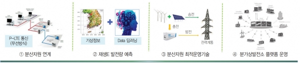 남부발전의 VPP 사업 추진 프로세스 [자료=한국남부발전]