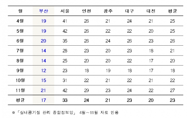 6대 광역시 지하역사 초미세먼지(PM-2.5) 평균농도(㎍/㎥) [자료=부산시]