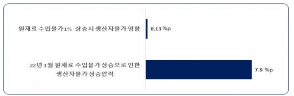 2022년 1월 원재료수입물가 상승에 따른 생산자물가 상승압력 [자료=한경연]