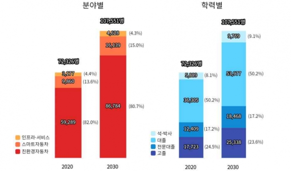 미래형자동차 인력 현황 및 전망 : 2020년 7만2,326명 → 2030년 10만7,551명 [자료=산업부]