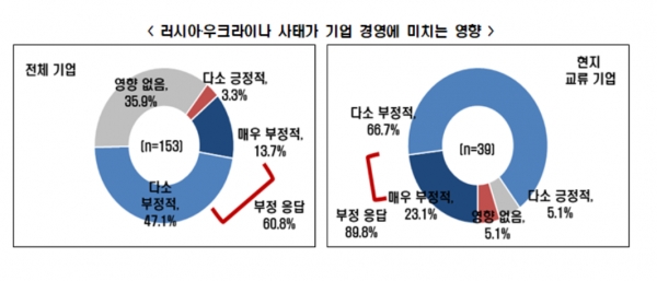 러시아‧우크라이나 사태가 기업 경영에 미치는 영향 [자료=전경련]