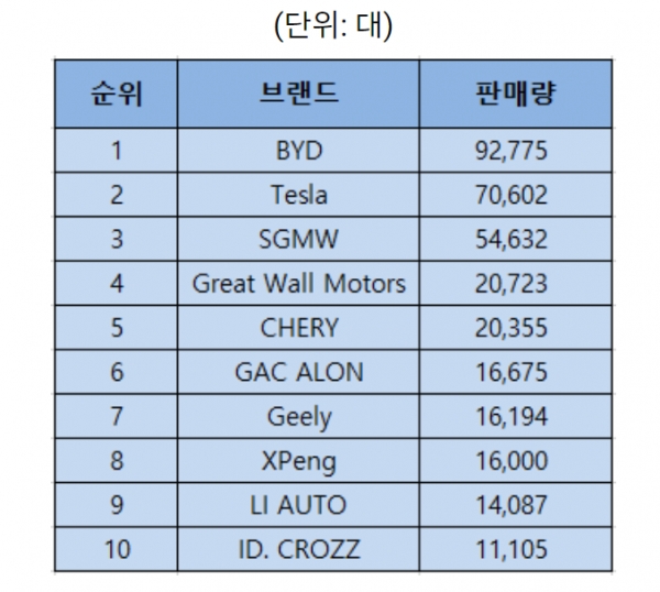2021년 브랜드별 판매량 통계 [자료=KOTRA]