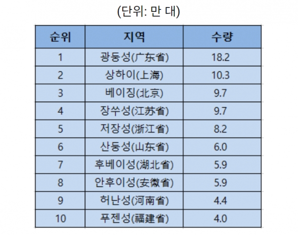 2021년 12월 중국 공공 충전기 TOP10 지역 통계 [자료=KOTRA]